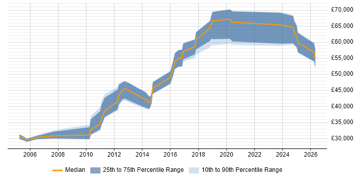 Salary distribution trend for jobs in Kingston Upon Thames citing Red Hat Enterprise Linux