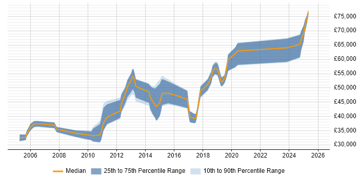 Salary distribution trend for jobs in Kingston Upon Thames citing Red Hat