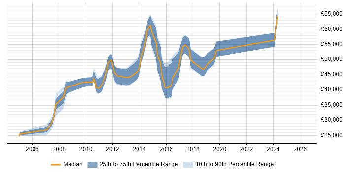Salary distribution trend for jobs in Kingston Upon Thames citing Release Management
