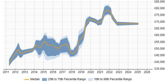 Salary distribution trend for jobs in Kingston Upon Thames citing REST