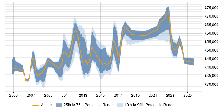Salary distribution trend for jobs in Kingston Upon Thames citing Retail