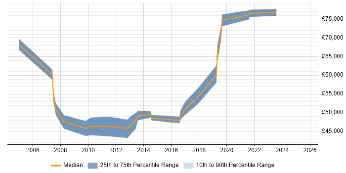 Salary distribution trend for jobs in Kingston Upon Thames citing Risk Analysis