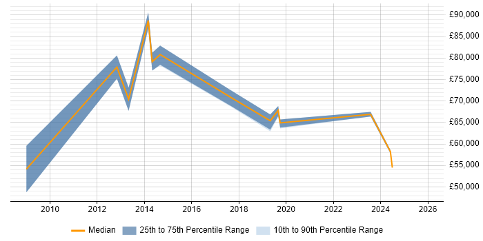 Salary distribution trend for jobs in Kingston Upon Thames citing Risk Assessment