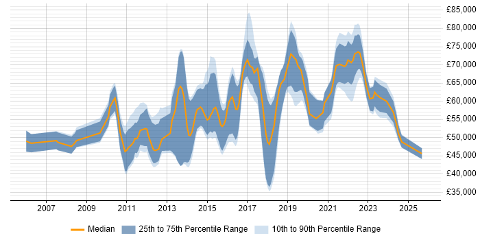 Salary distribution trend for jobs in Kingston Upon Thames citing Roadmaps