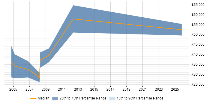 Salary distribution trend for Sales Account Manager job vacancies in Kingston Upon Thames
