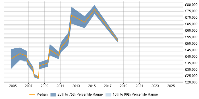Salary distribution trend for Sales Manager job vacancies in Kingston Upon Thames