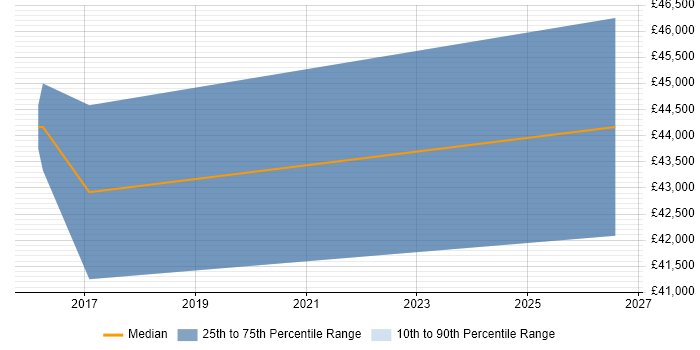 Salary distribution trend for SAP Support job vacancies in Kingston Upon Thames