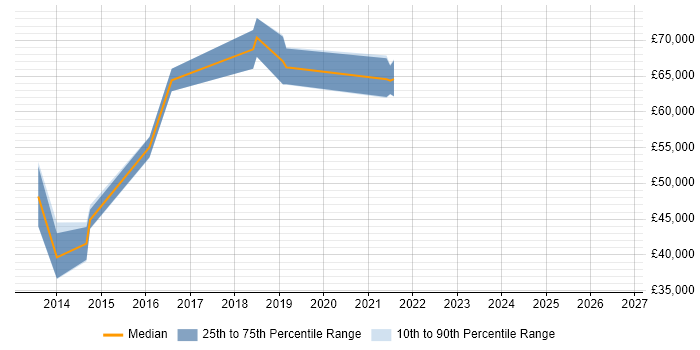 Salary distribution trend for Scrum Master job vacancies in Kingston Upon Thames