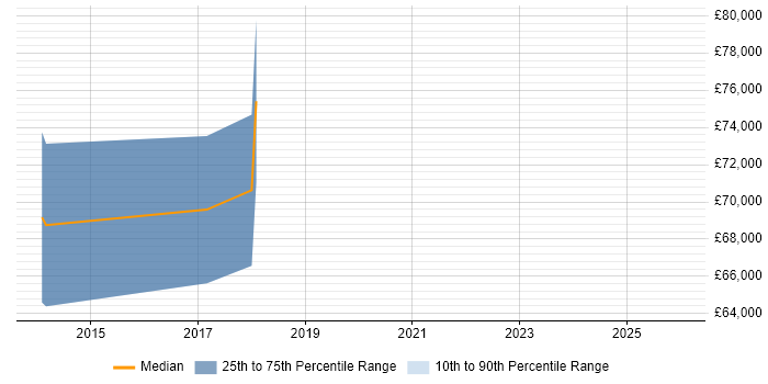 Salary distribution trend for Security Architect job vacancies in Kingston Upon Thames