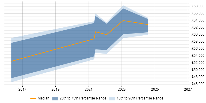 Salary distribution trend for jobs in Kingston Upon Thames citing Security Operations