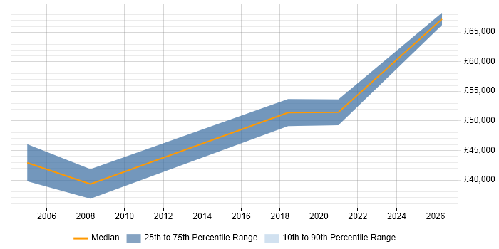 Salary distribution trend for Security Specialist job vacancies in Kingston Upon Thames