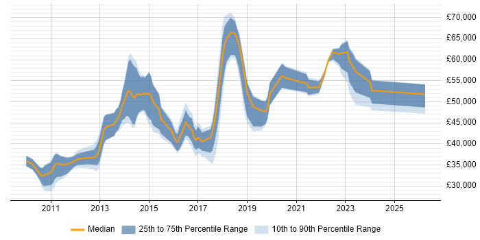 Salary distribution trend for jobs in Kingston Upon Thames citing Selenium