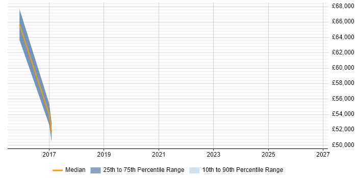 Salary distribution trend for Senior Data Warehouse Specialist job vacancies in Kingston Upon Thames