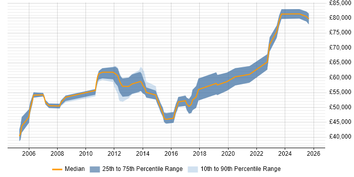 Salary distribution trend for Senior Manager job vacancies in Kingston Upon Thames