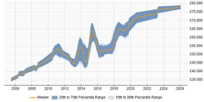 Salary distribution trend for Senior .NET Developer job vacancies in Kingston Upon Thames