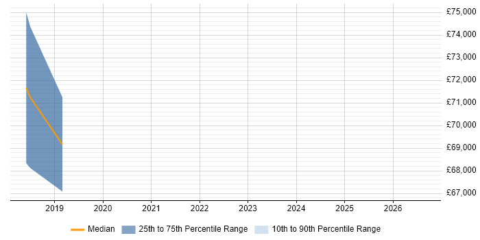 Salary distribution trend for Senior Scrum Master job vacancies in Kingston Upon Thames