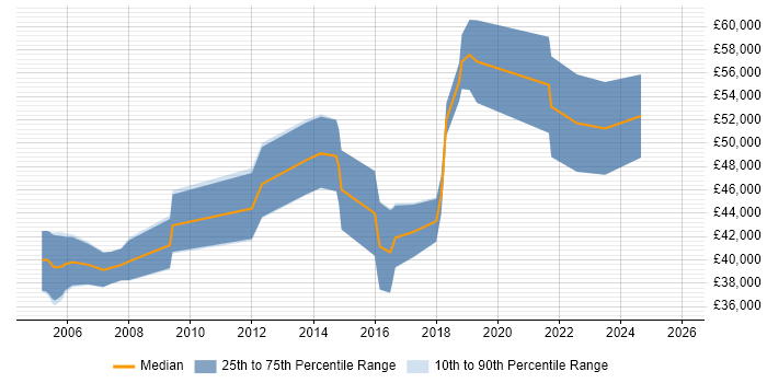 Salary distribution trend for Senior Software Engineer job vacancies in Kingston Upon Thames