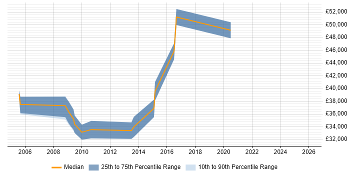 Salary distribution trend for Senior Support Engineer job vacancies in Kingston Upon Thames