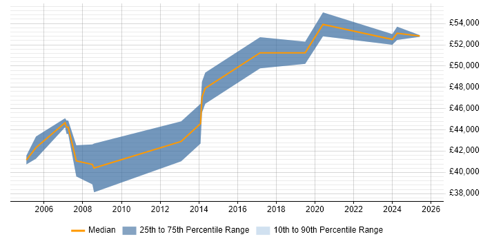 Salary distribution trend for Senior Systems Engineer job vacancies in Kingston Upon Thames
