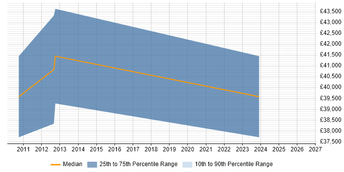 Salary distribution trend for Senior Technical Engineer job vacancies in Kingston Upon Thames