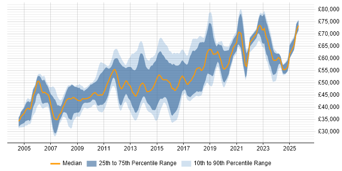 Salary distribution trend for Senior job vacancies in Kingston Upon Thames