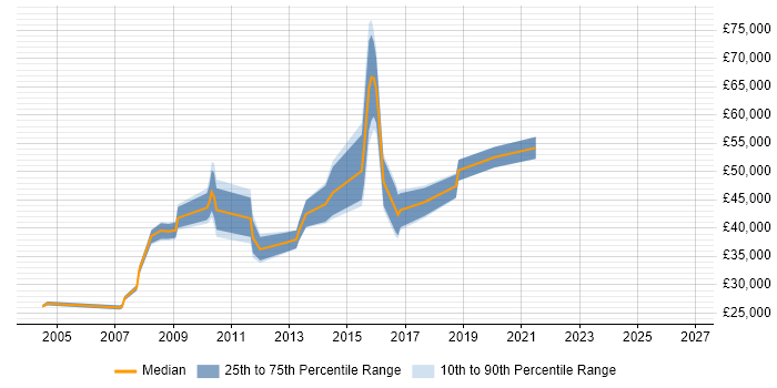 Salary distribution trend for jobs in Kingston Upon Thames citing Server Management
