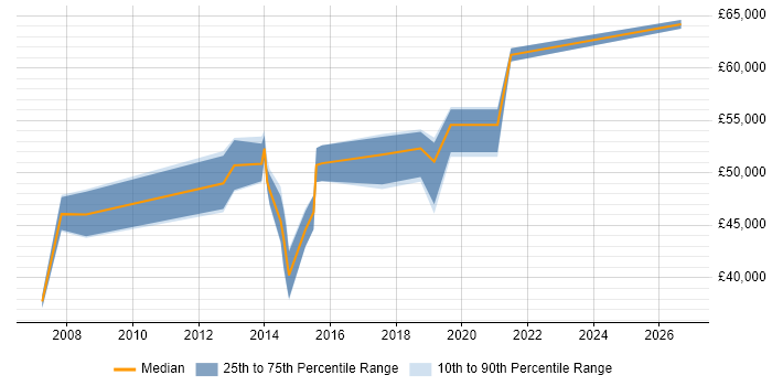 Salary distribution trend for Service Delivery Manager job vacancies in Kingston Upon Thames