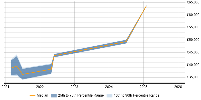 Salary distribution trend for jobs in Kingston Upon Thames citing ServiceNow