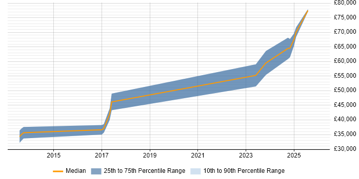 Salary distribution trend for jobs in Kingston Upon Thames citing Siemens