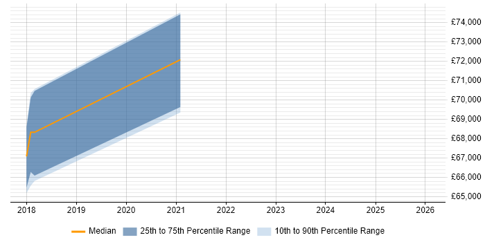 Salary distribution trend for jobs in Kingston Upon Thames citing Site Reliability Engineering