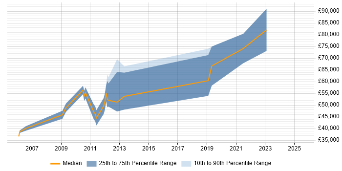 Salary distribution trend for jobs in Kingston Upon Thames citing Software Architecture Salary distribution trend for jobs in Kingston Upon Thames citing Software Architecture