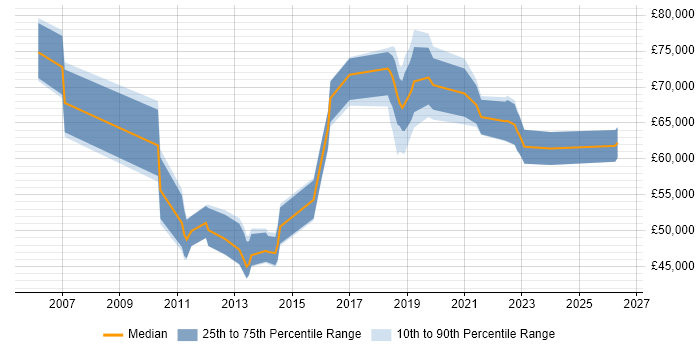 Salary distribution trend for jobs in Kingston Upon Thames citing Software Delivery