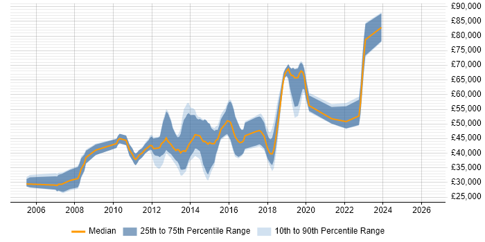 Salary distribution trend for Software Developer job vacancies in Kingston Upon Thames