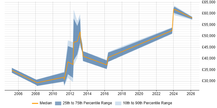Salary distribution trend for jobs in Kingston Upon Thames citing Software Licensing