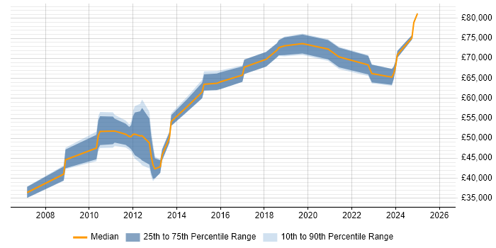 Salary distribution trend for Software Manager job vacancies in Kingston Upon Thames