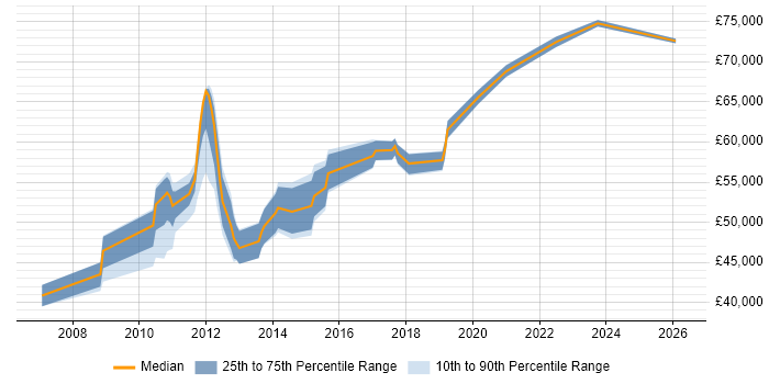 Salary distribution trend for Software Project Manager job vacancies in Kingston Upon Thames