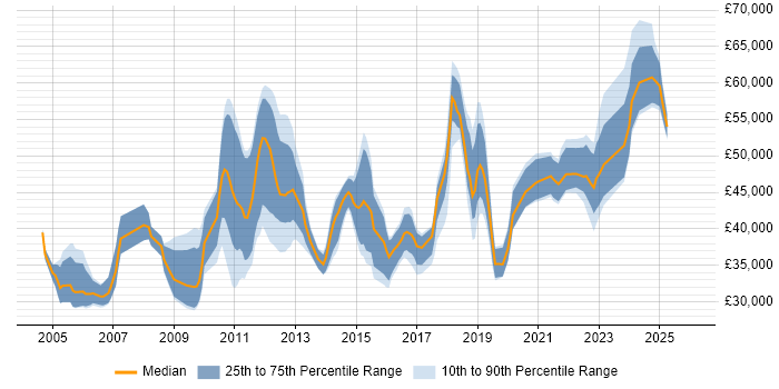 Salary distribution trend for jobs in Kingston Upon Thames citing Software Testing