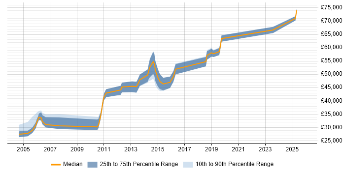 Salary distribution trend for jobs in Kingston Upon Thames citing Solaris