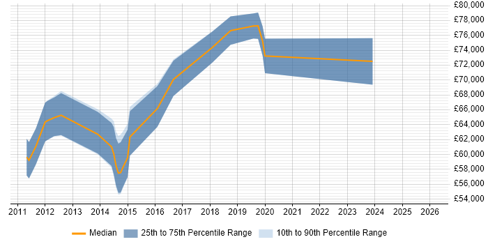 Salary distribution trend for Solutions Architect job vacancies in Kingston Upon Thames