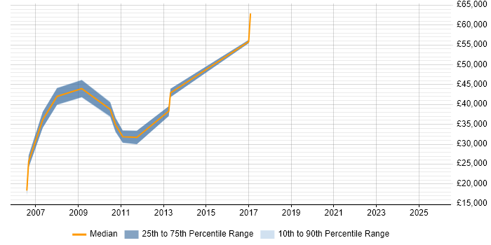 Salary distribution trend for jobs in Kingston Upon Thames citing Spreadsheet Salary distribution trend for jobs in Kingston Upon Thames citing Spreadsheet