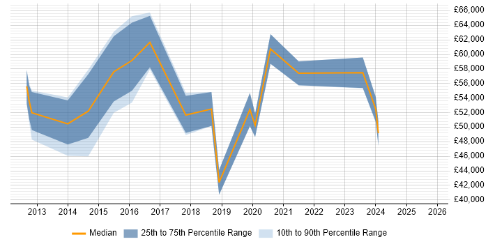 Salary distribution trend for jobs in Kingston Upon Thames citing Sprint Planning