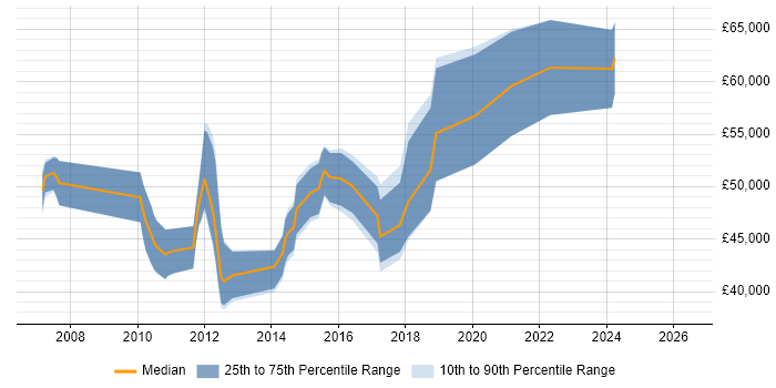 Salary distribution trend for jobs in Kingston Upon Thames citing SQL Server Analysis Services