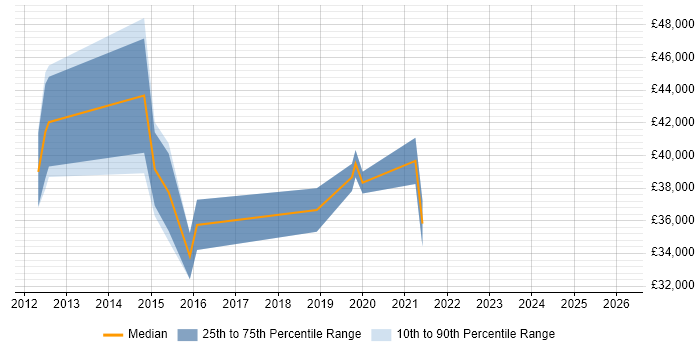 Salary distribution trend for jobs in Kingston Upon Thames citing SQL Server Management Studio (SSMS)