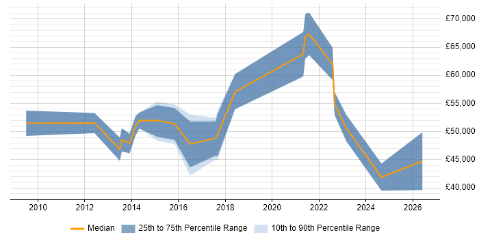 Salary distribution trend for jobs in Kingston Upon Thames citing Stakeholder Engagement