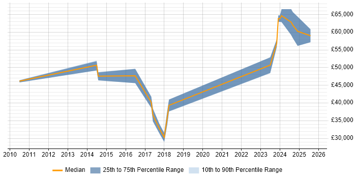 Salary distribution trend for jobs in Kingston Upon Thames citing Supplier Relationship Management