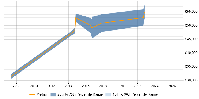 Salary distribution trend for jobs in Surbiton citing Acceptance Criteria