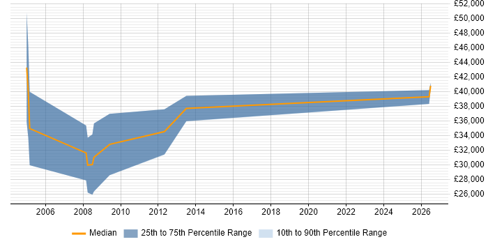 Salary distribution trend for Account Manager job vacancies in Surbiton