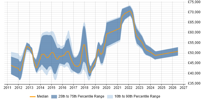 Salary distribution trend for jobs in Surbiton citing Agile