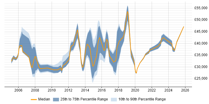 Salary distribution trend for Analyst job vacancies in Surbiton