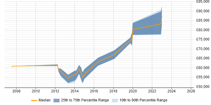 Salary distribution trend for Architect job vacancies in Surbiton